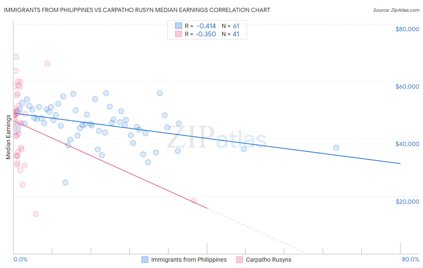 Immigrants from Philippines vs Carpatho Rusyn Median Earnings