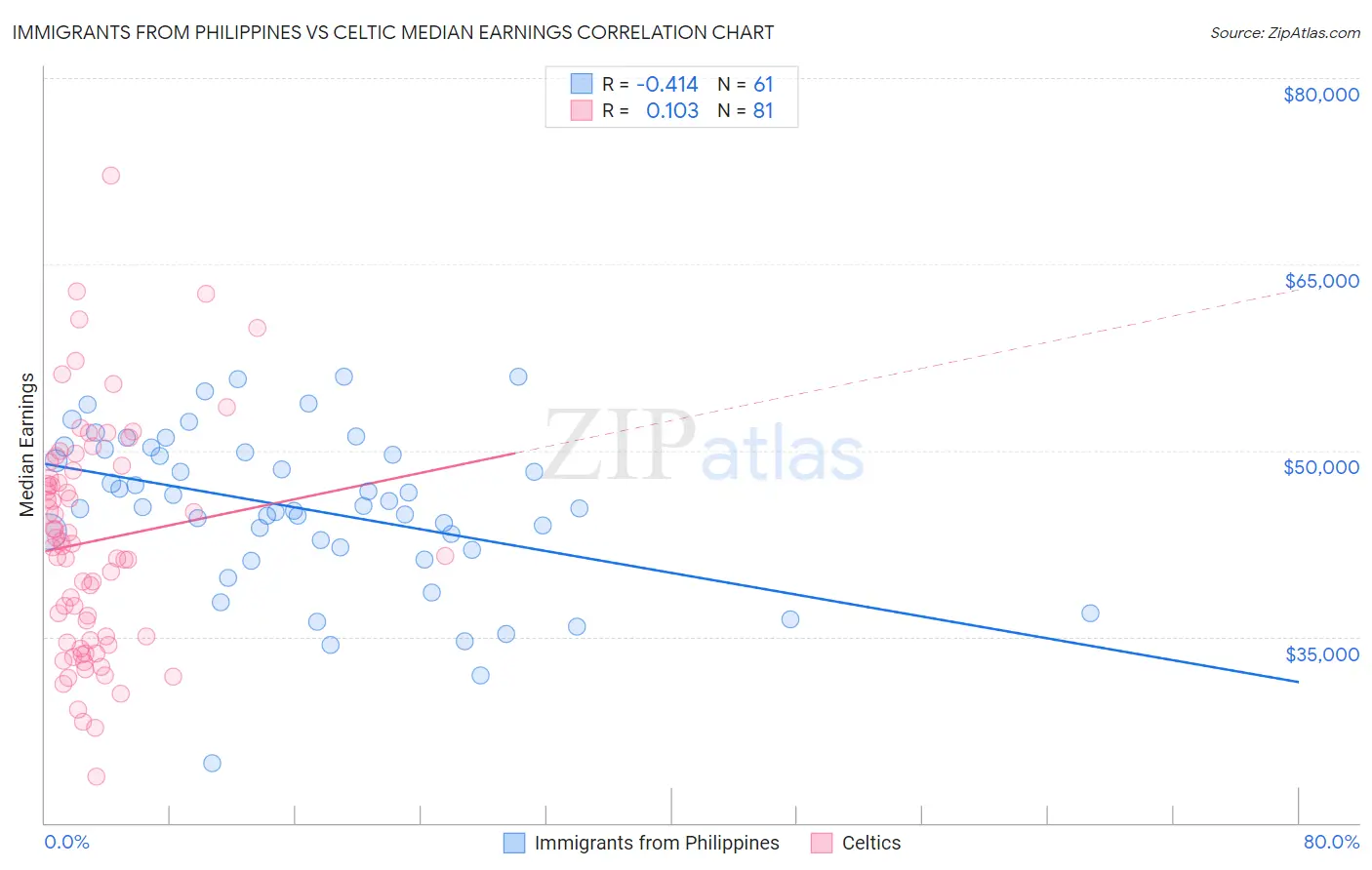 Immigrants from Philippines vs Celtic Median Earnings