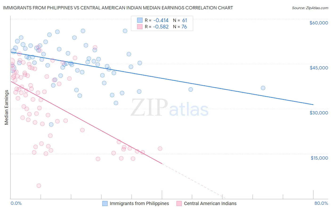 Immigrants from Philippines vs Central American Indian Median Earnings