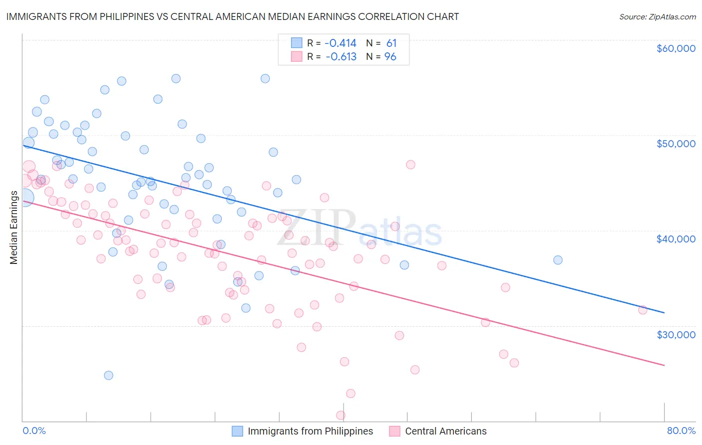 Immigrants from Philippines vs Central American Median Earnings