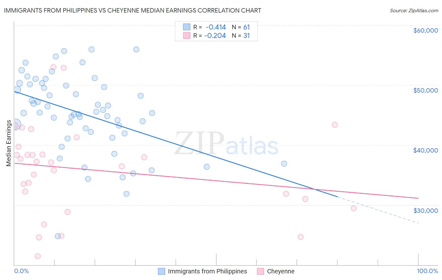Immigrants from Philippines vs Cheyenne Median Earnings