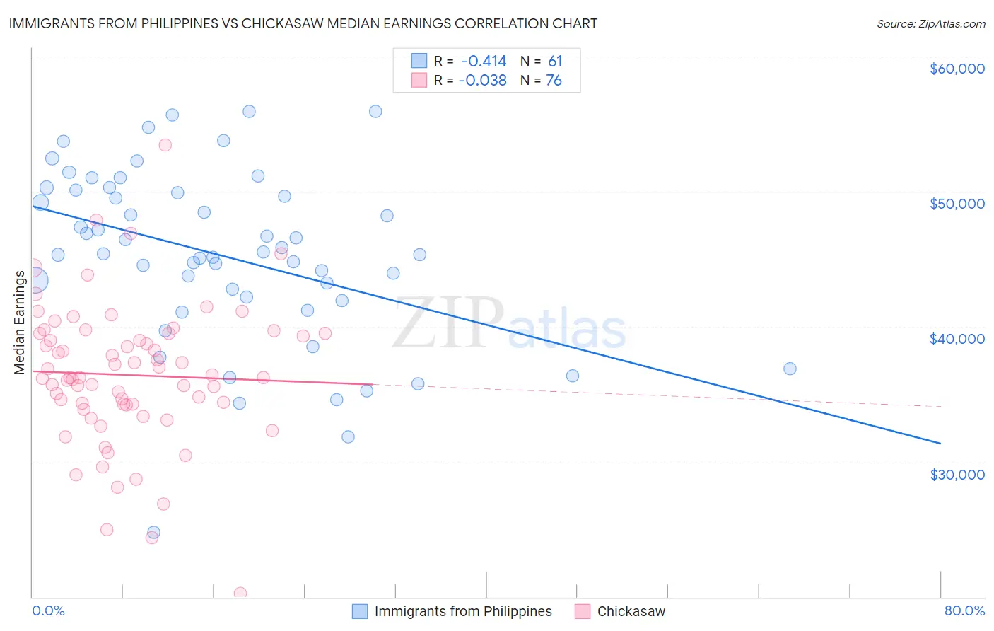 Immigrants from Philippines vs Chickasaw Median Earnings