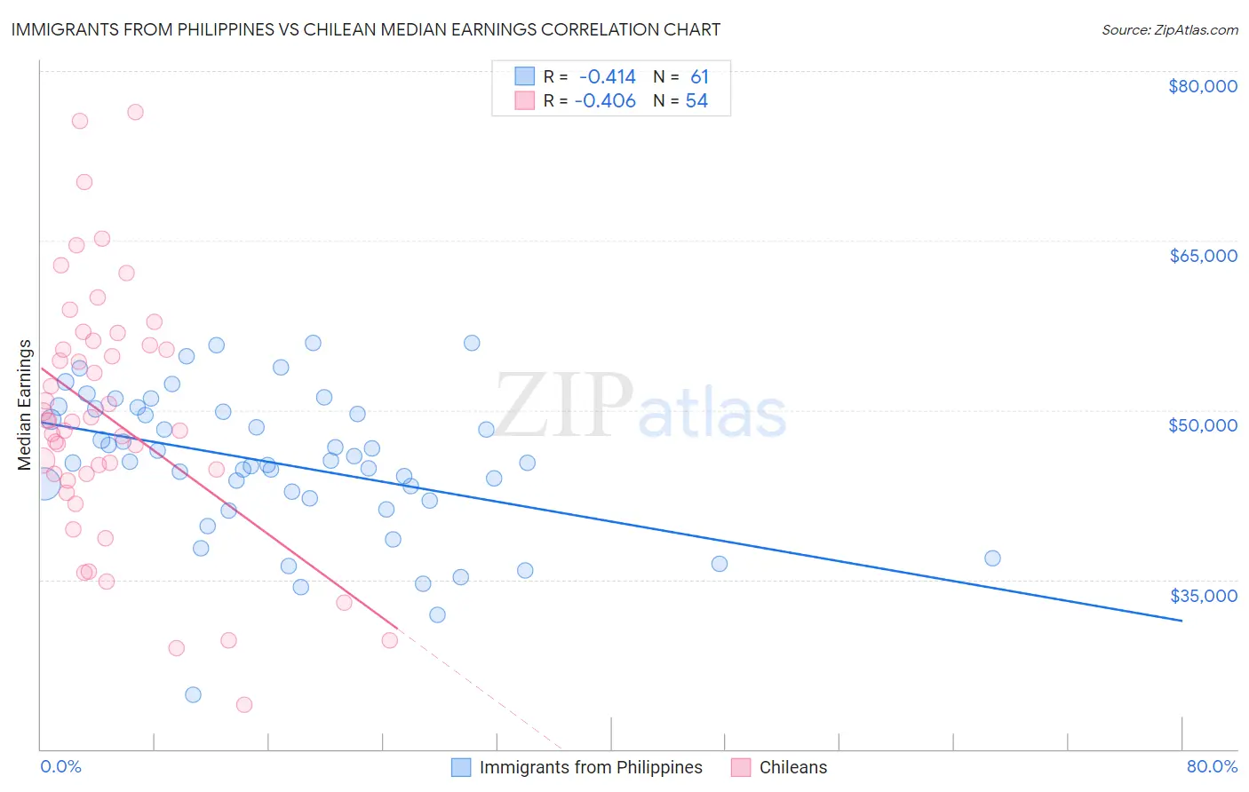 Immigrants from Philippines vs Chilean Median Earnings