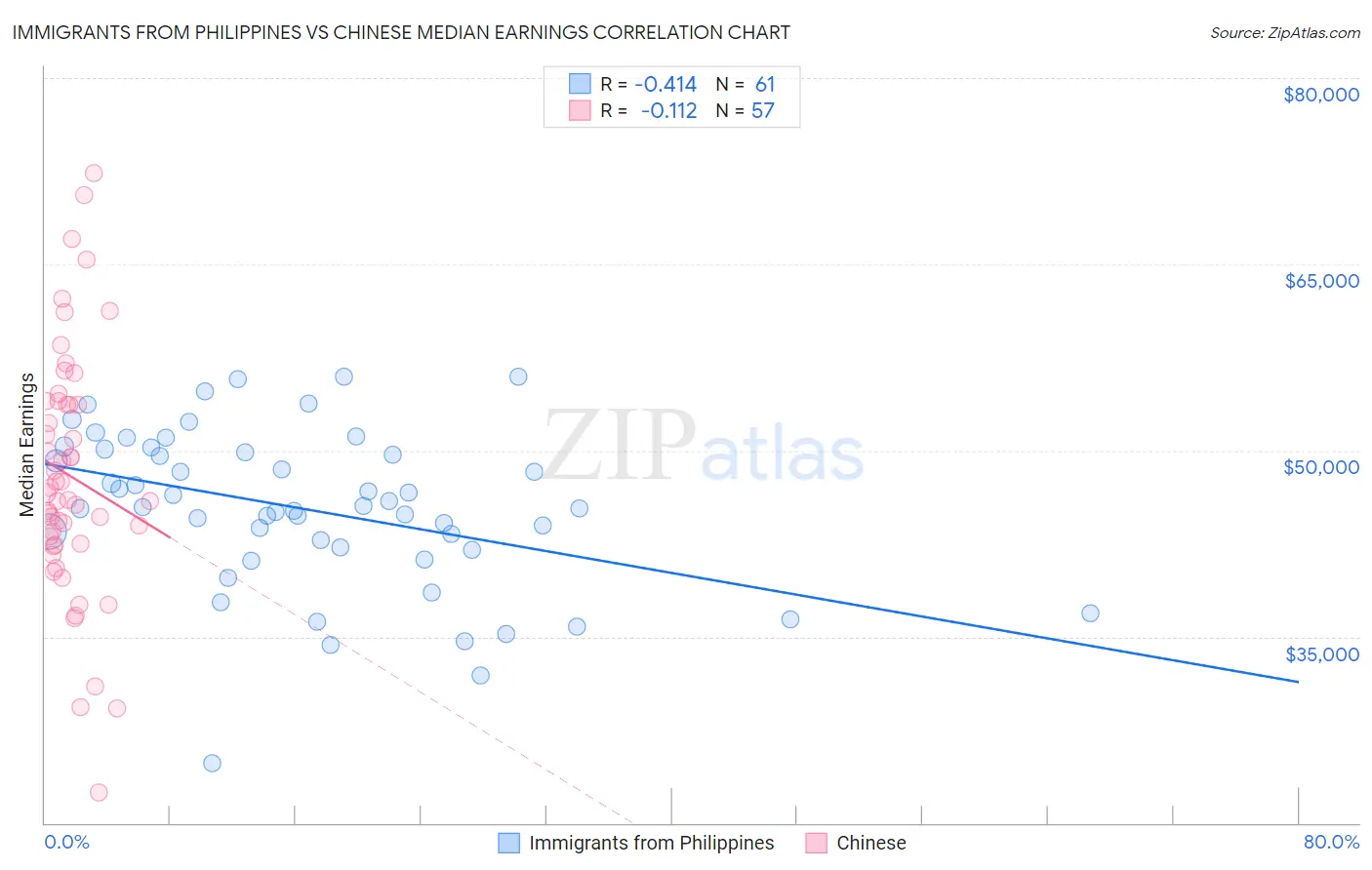Immigrants from Philippines vs Chinese Median Earnings