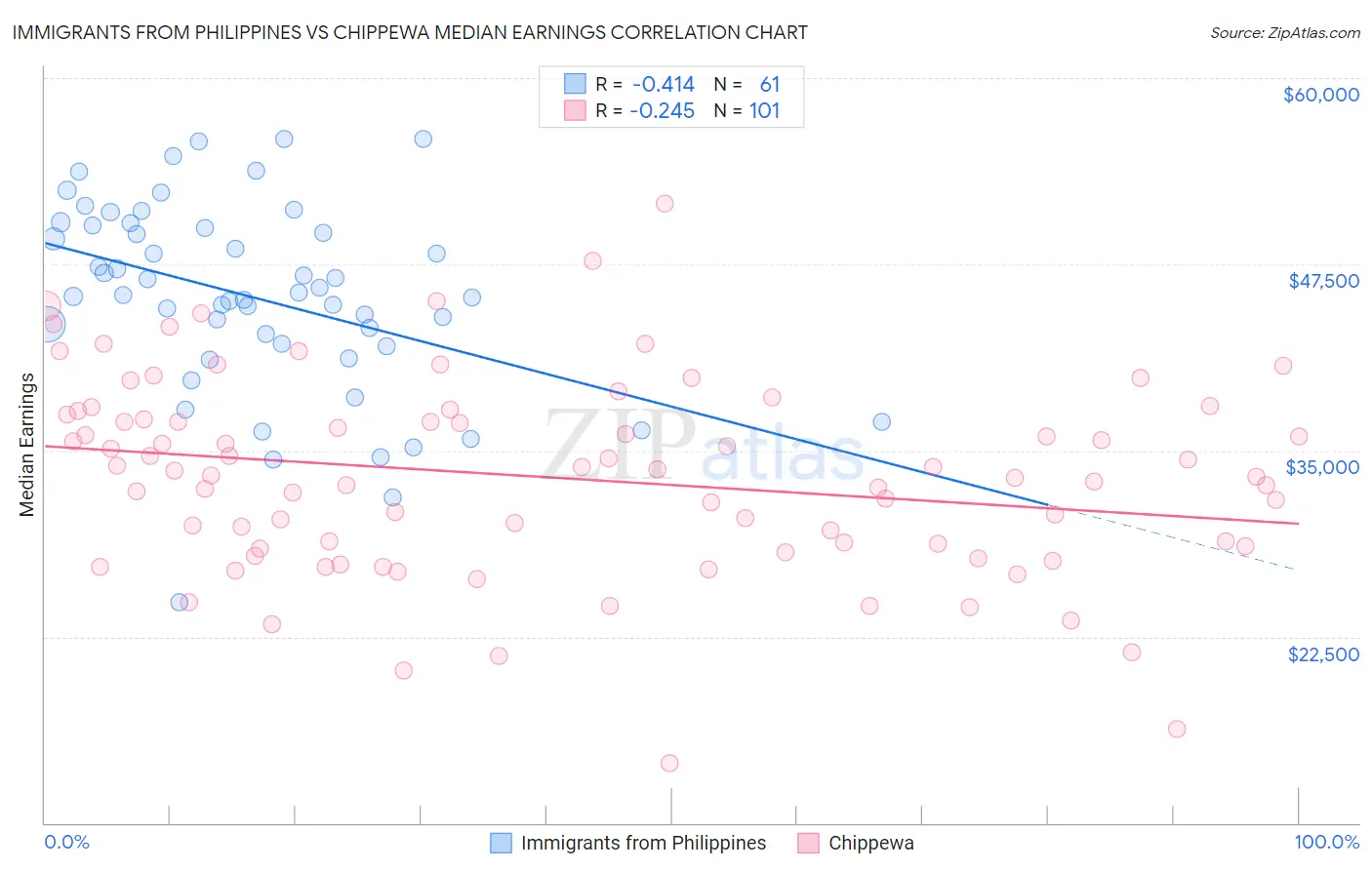 Immigrants from Philippines vs Chippewa Median Earnings