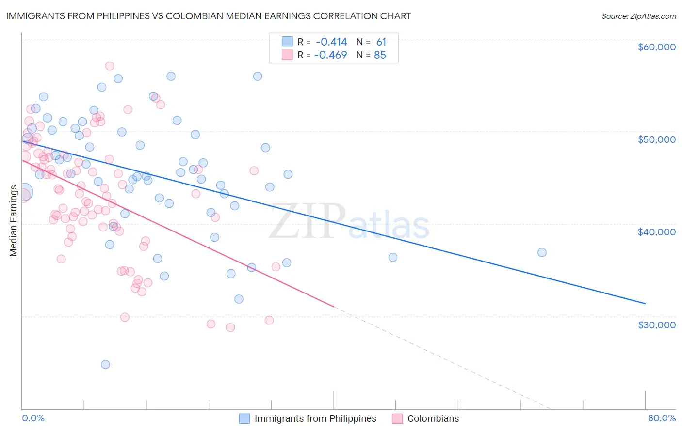 Immigrants from Philippines vs Colombian Median Earnings