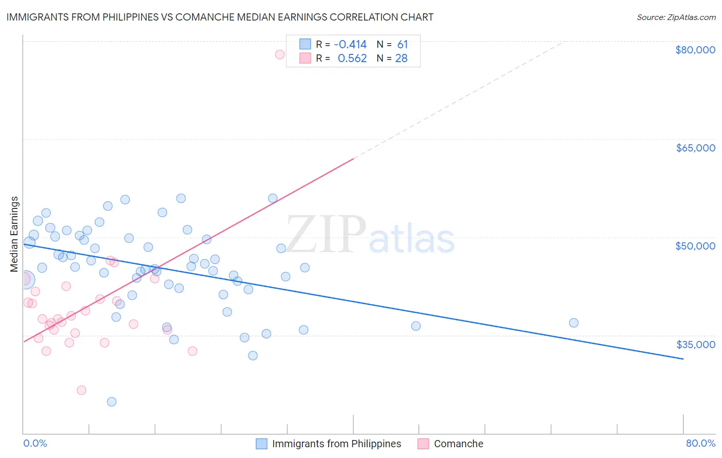 Immigrants from Philippines vs Comanche Median Earnings
