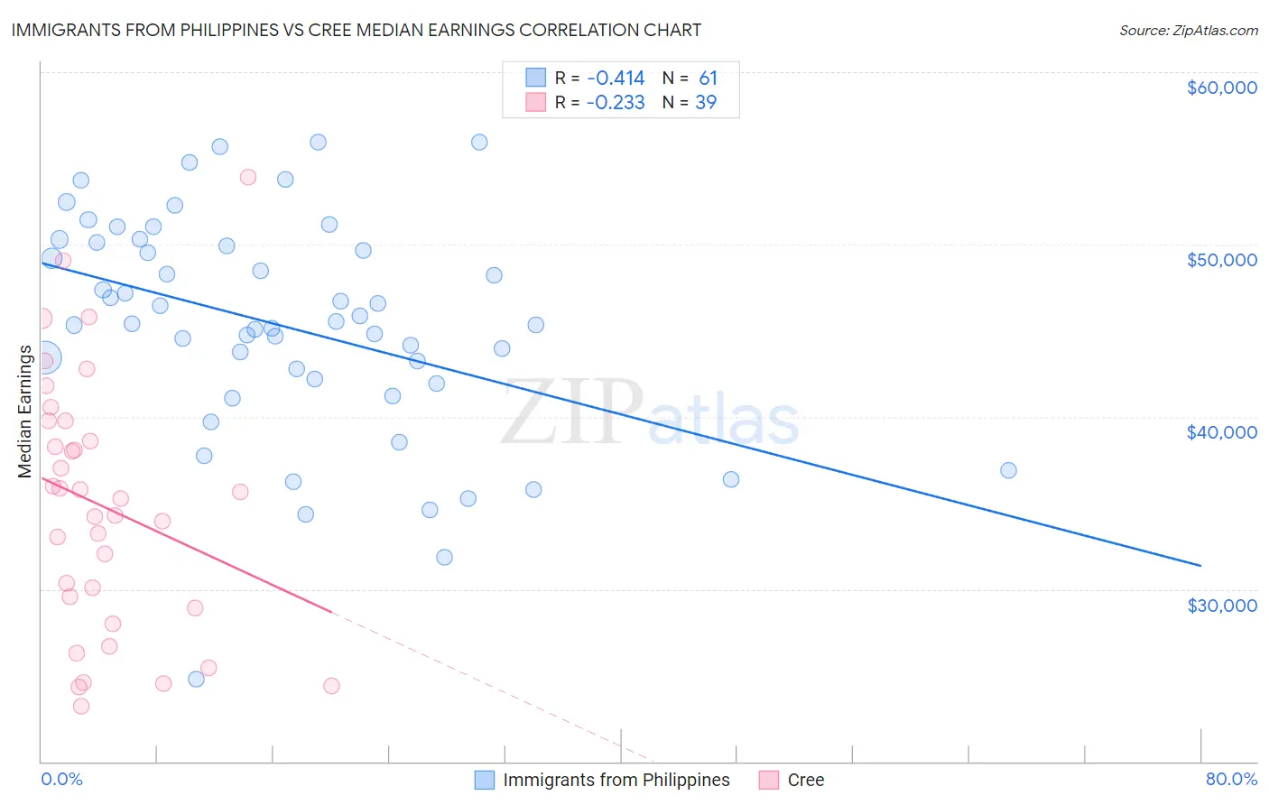 Immigrants from Philippines vs Cree Median Earnings