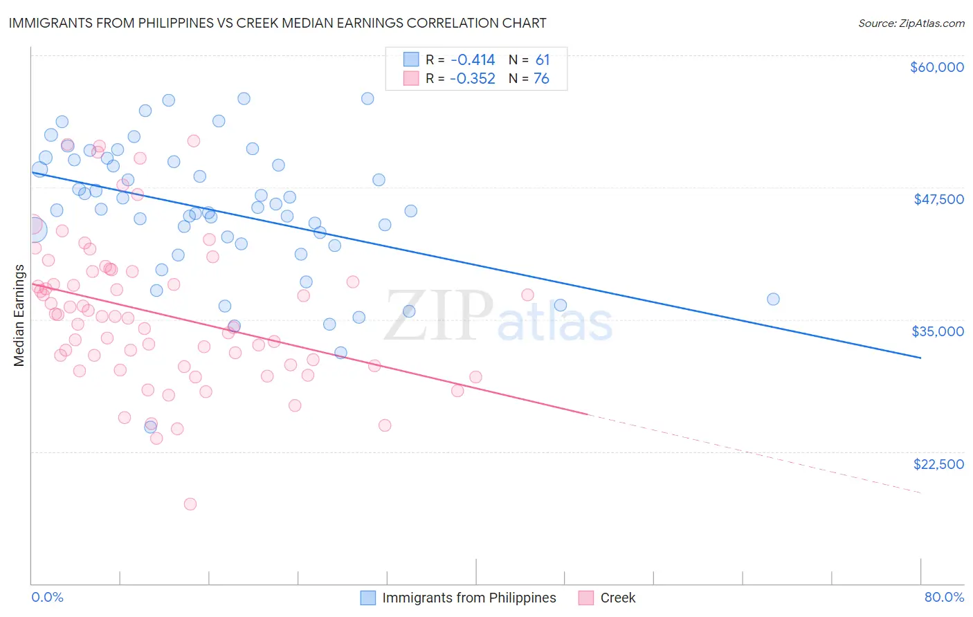 Immigrants from Philippines vs Creek Median Earnings