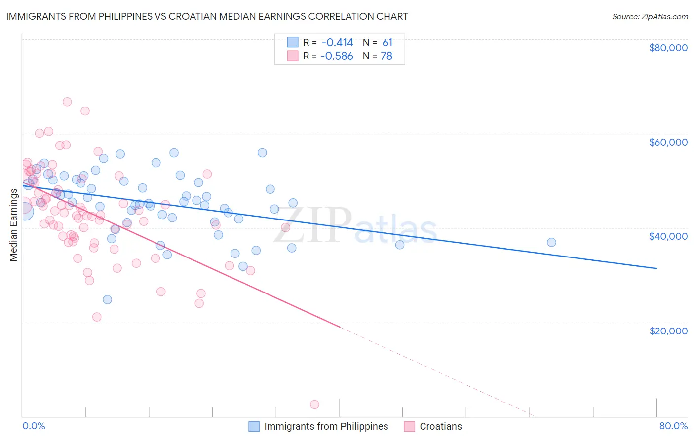 Immigrants from Philippines vs Croatian Median Earnings