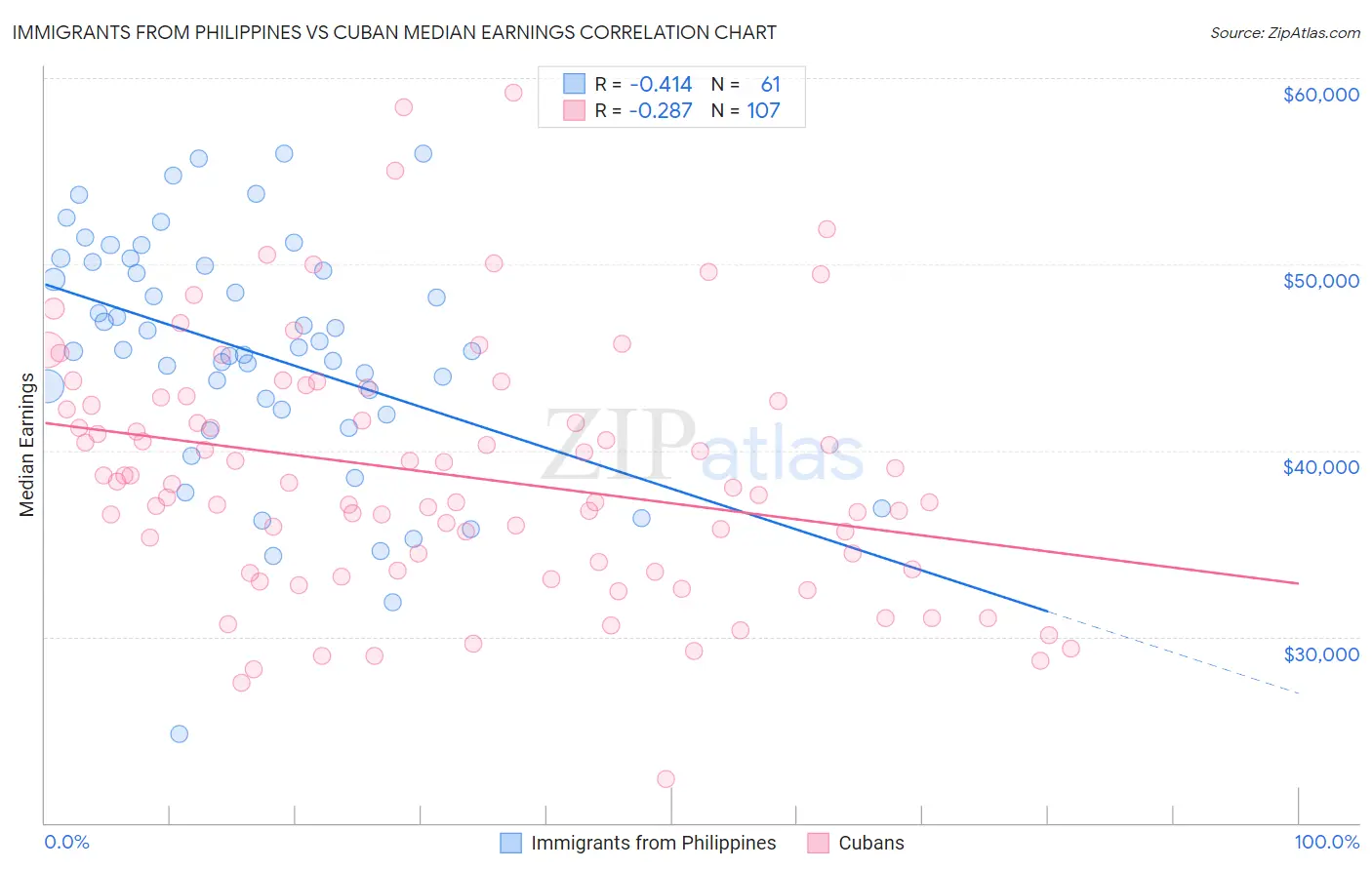Immigrants from Philippines vs Cuban Median Earnings