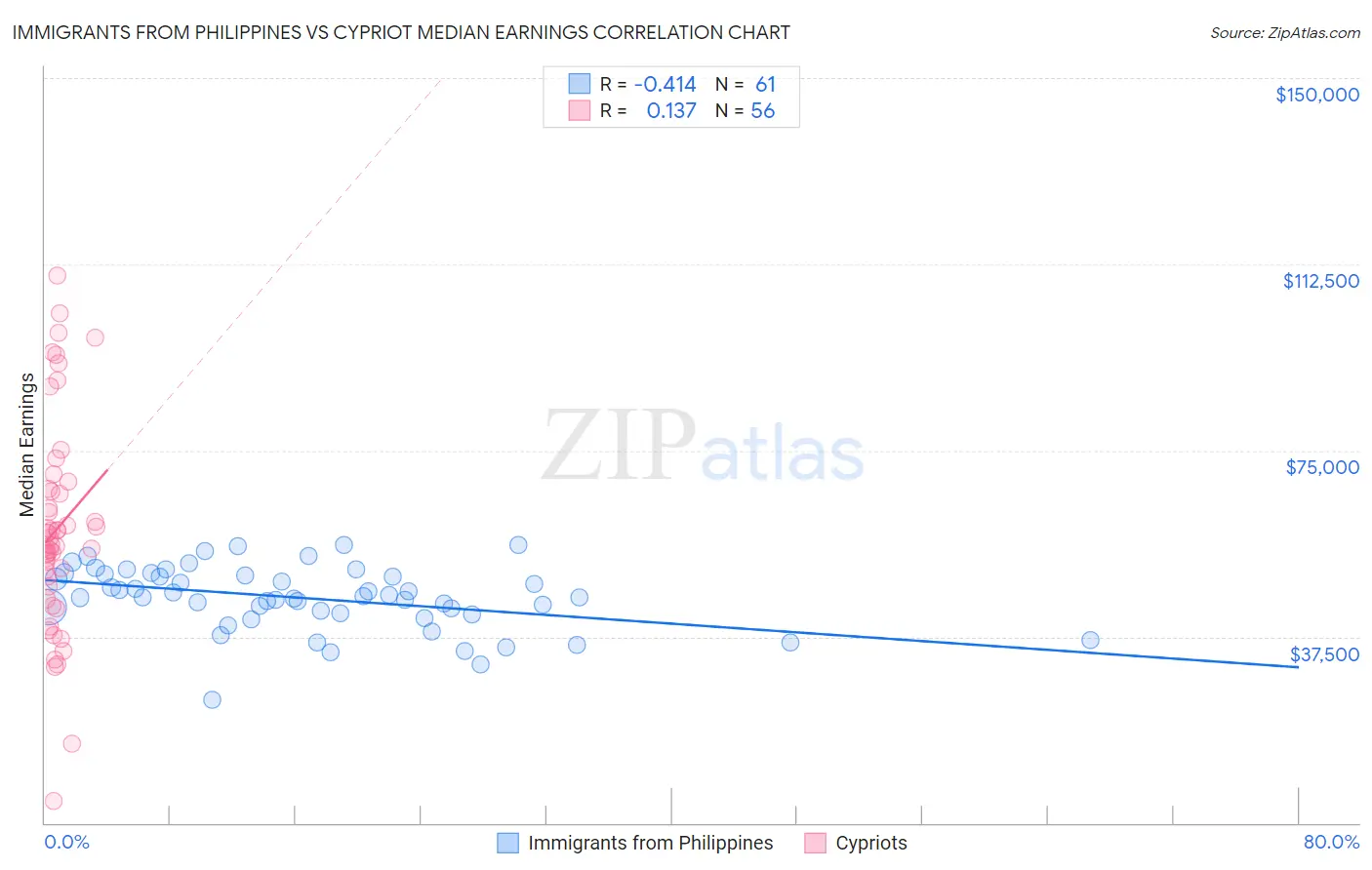 Immigrants from Philippines vs Cypriot Median Earnings