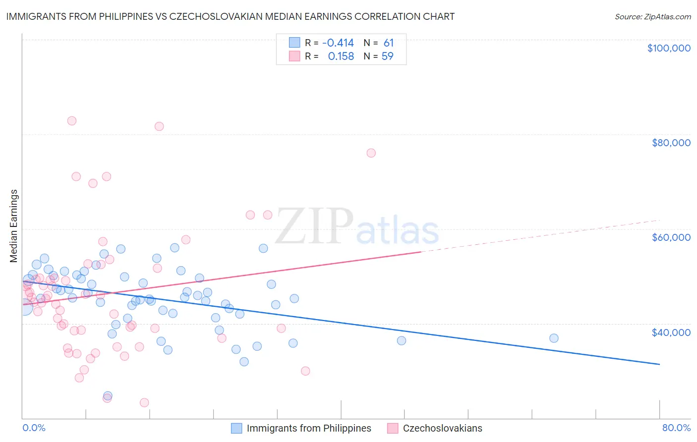 Immigrants from Philippines vs Czechoslovakian Median Earnings