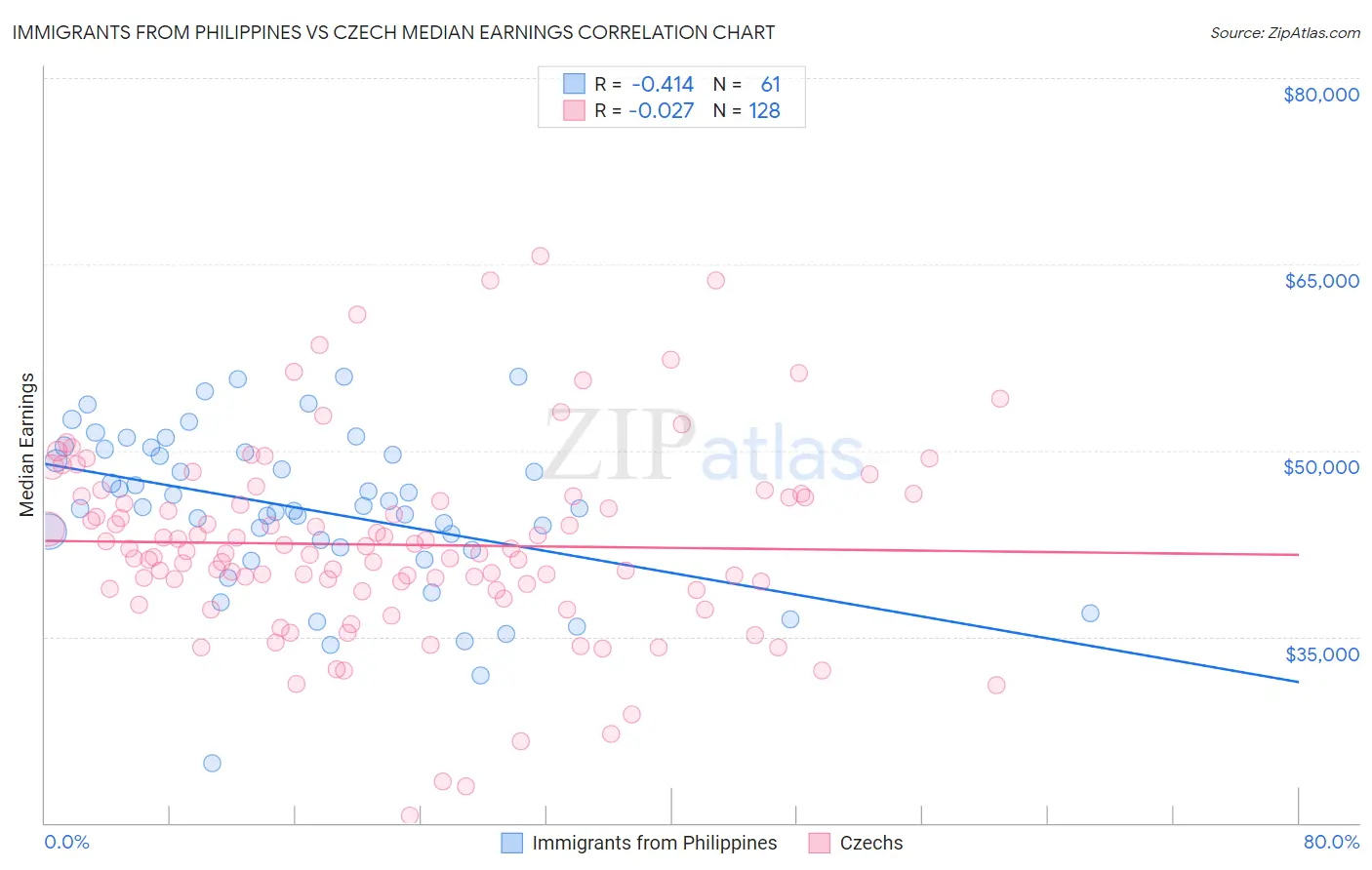 Immigrants from Philippines vs Czech Median Earnings