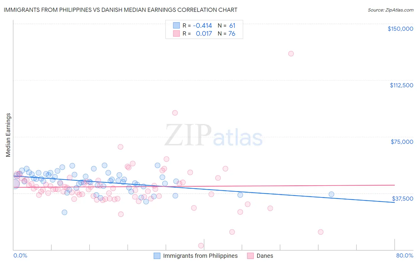 Immigrants from Philippines vs Danish Median Earnings