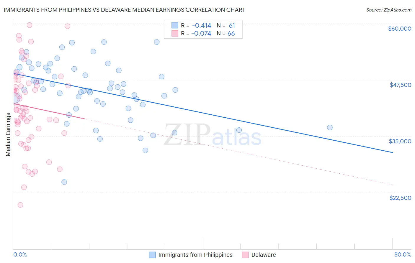 Immigrants from Philippines vs Delaware Median Earnings