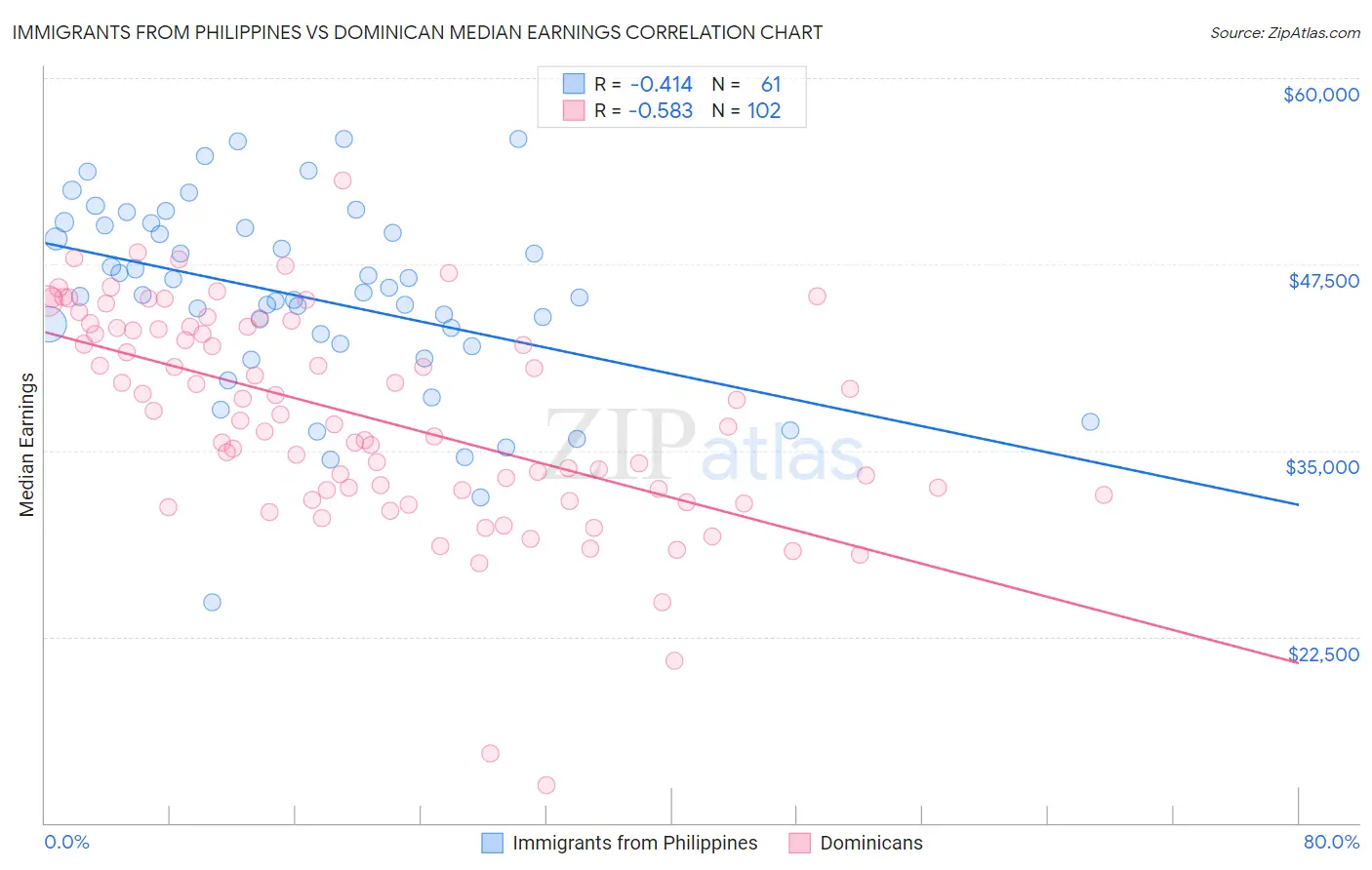 Immigrants from Philippines vs Dominican Median Earnings
