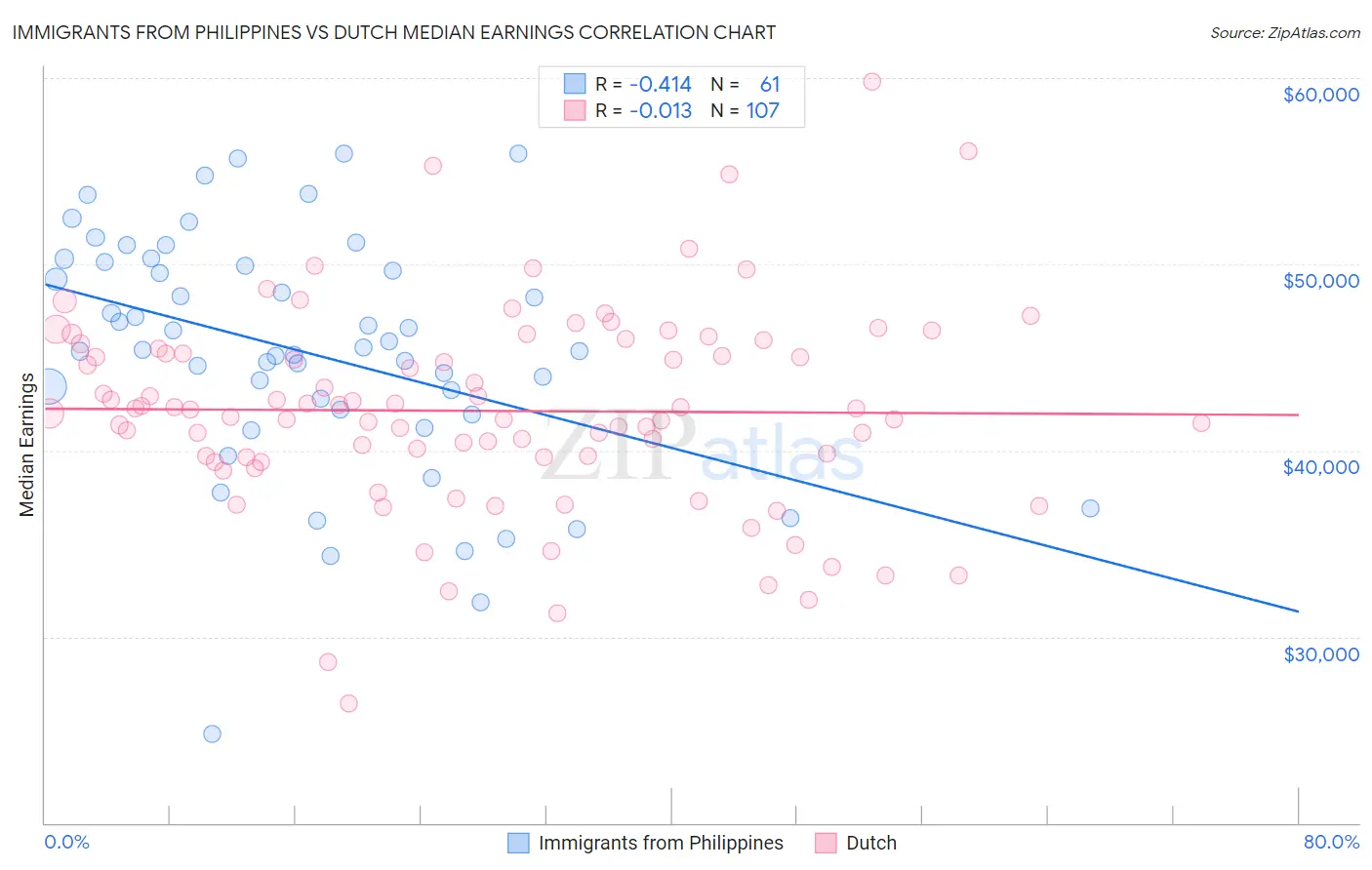 Immigrants from Philippines vs Dutch Median Earnings