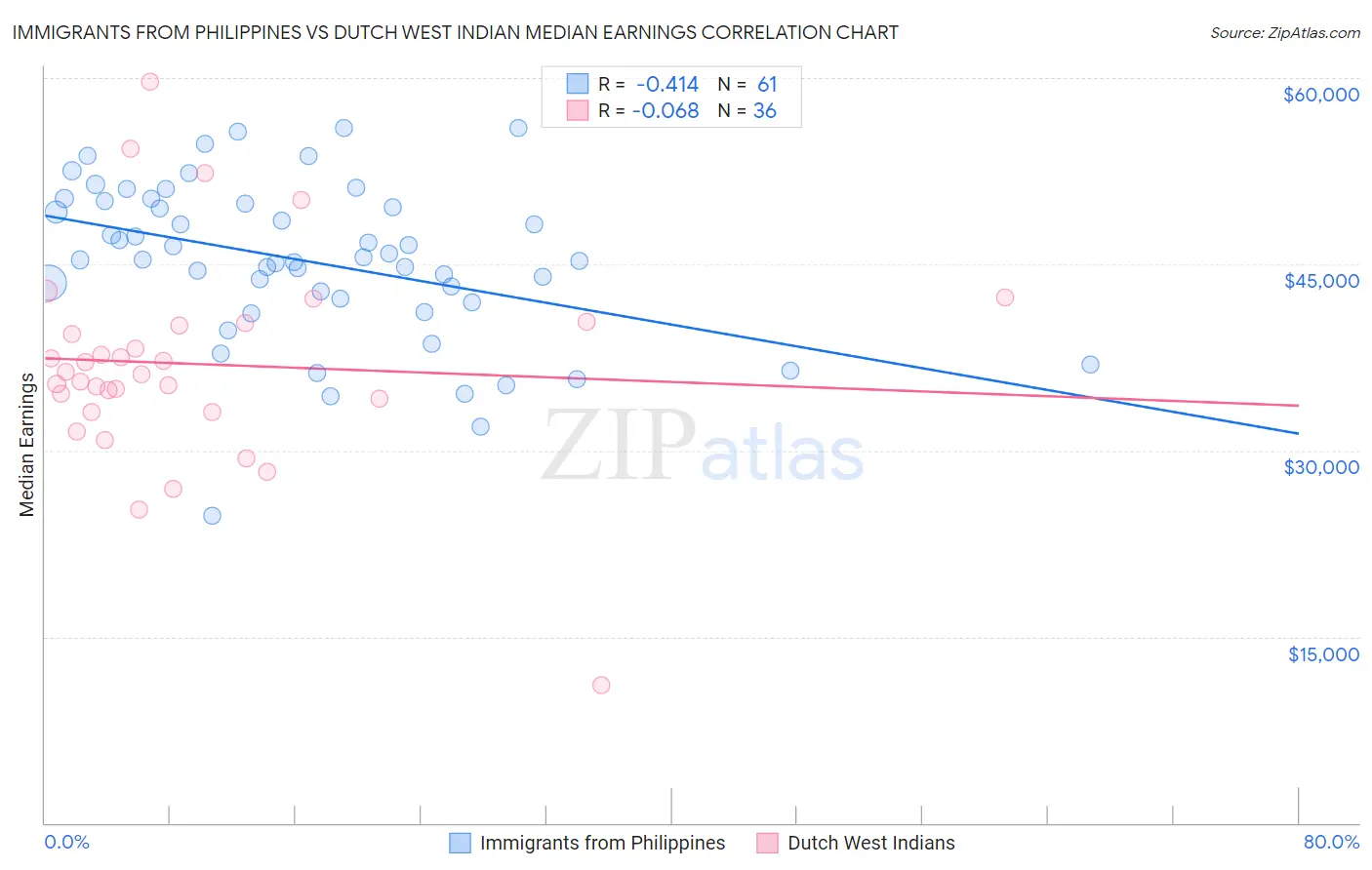 Immigrants from Philippines vs Dutch West Indian Median Earnings