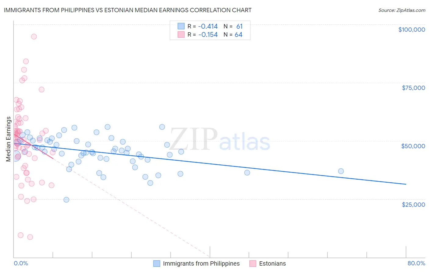 Immigrants from Philippines vs Estonian Median Earnings