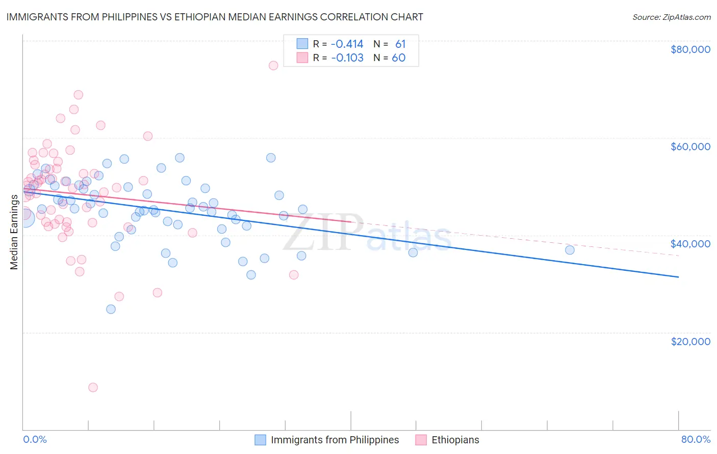 Immigrants from Philippines vs Ethiopian Median Earnings