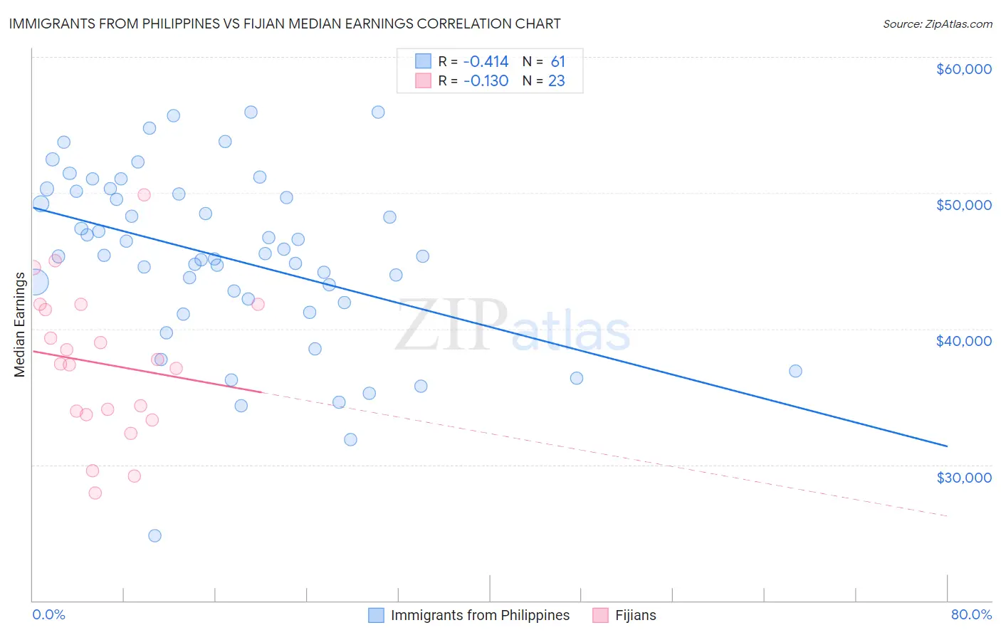Immigrants from Philippines vs Fijian Median Earnings