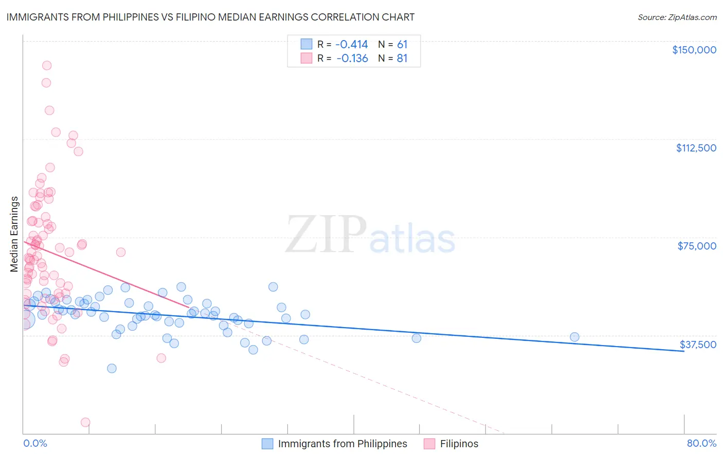 Immigrants from Philippines vs Filipino Median Earnings