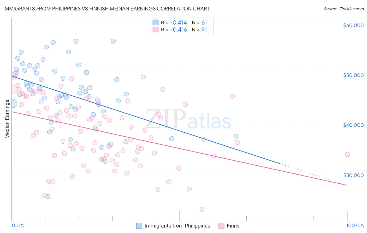 Immigrants from Philippines vs Finnish Median Earnings