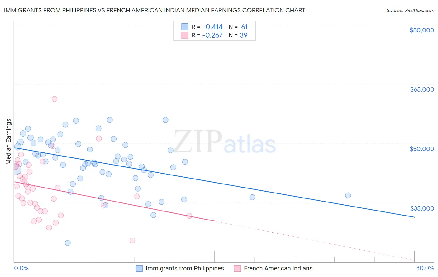 Immigrants from Philippines vs French American Indian Median Earnings