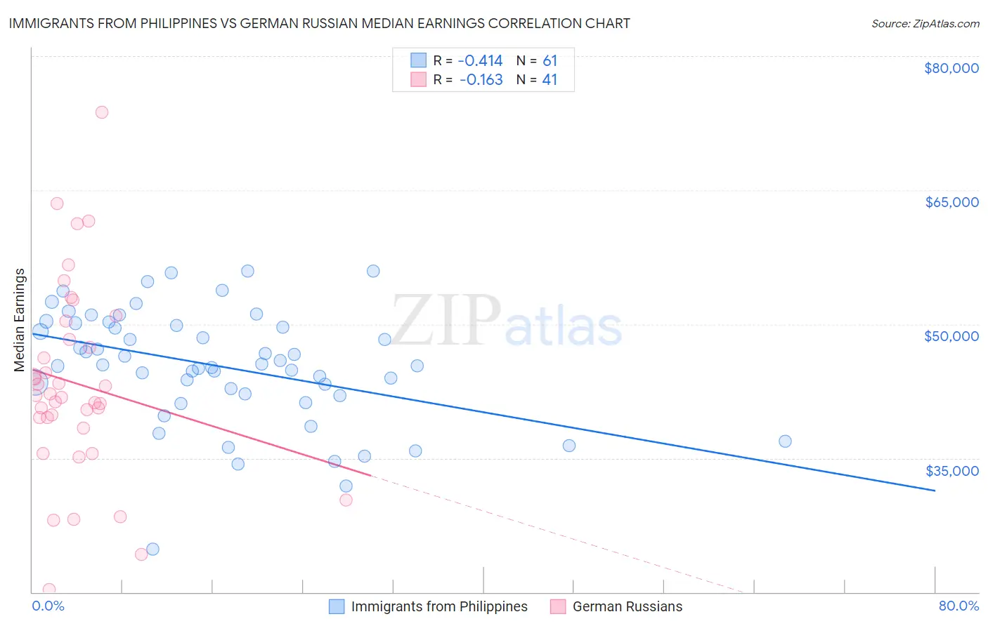Immigrants from Philippines vs German Russian Median Earnings