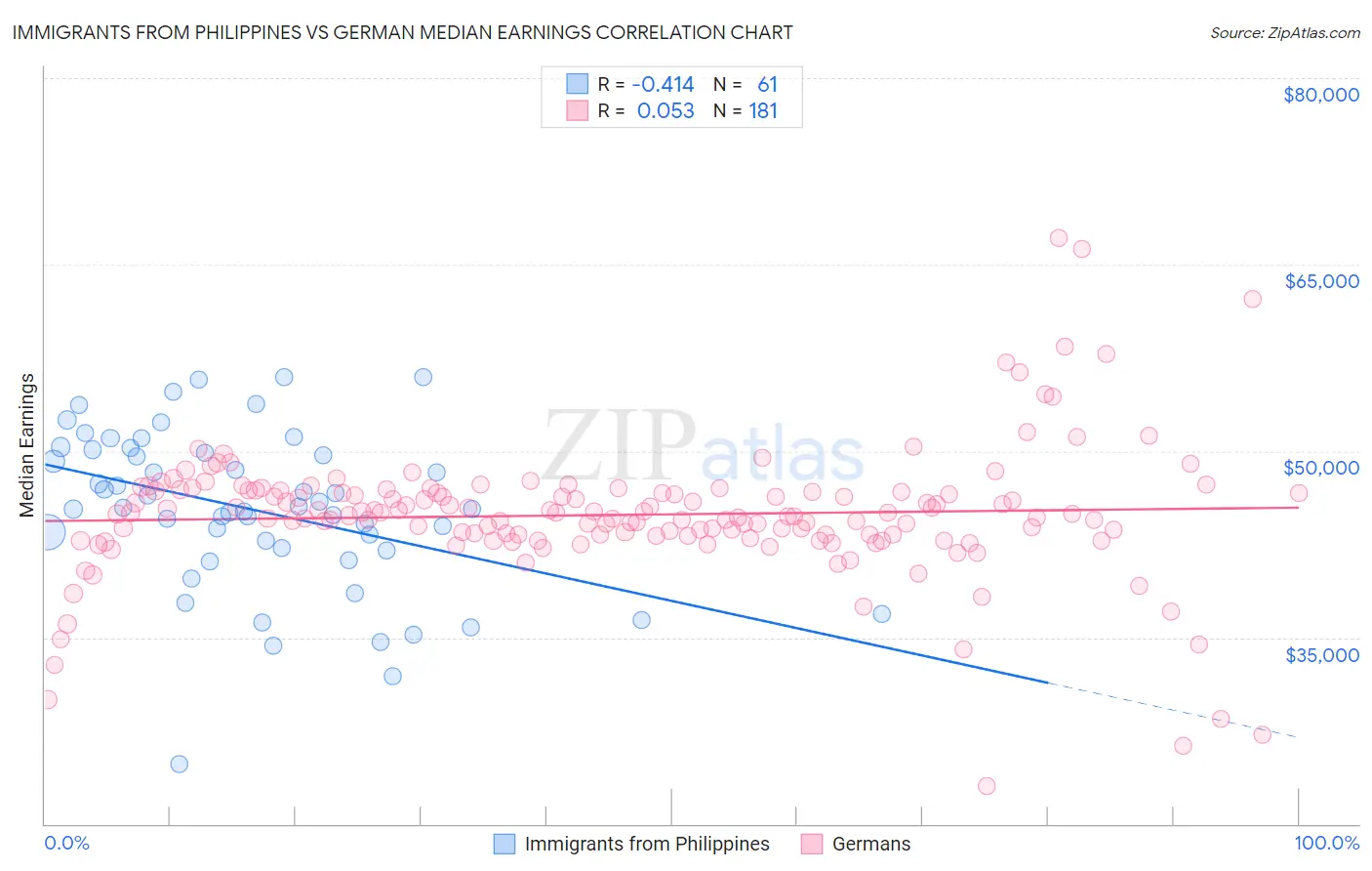 Immigrants from Philippines vs German Median Earnings