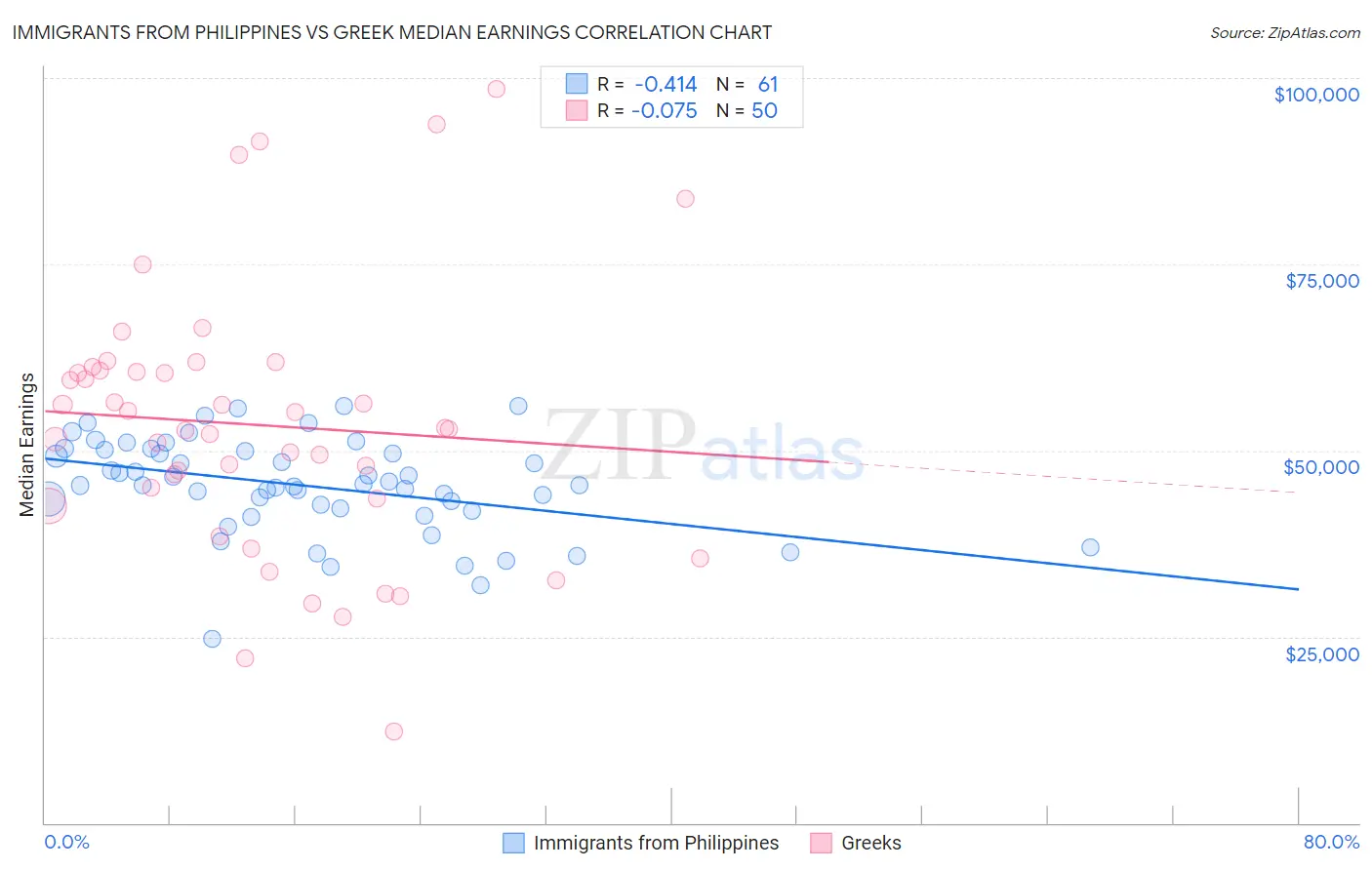 Immigrants from Philippines vs Greek Median Earnings