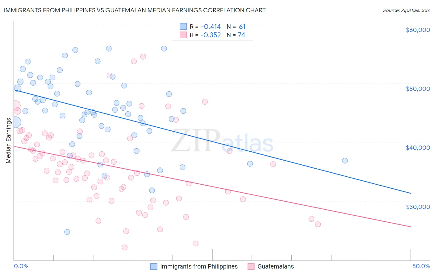 Immigrants from Philippines vs Guatemalan Median Earnings
