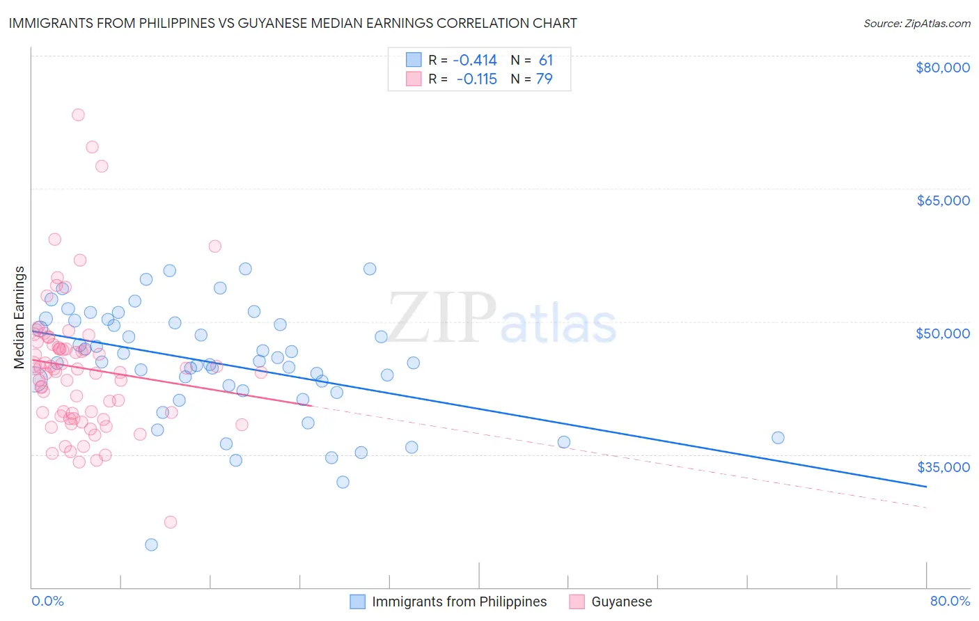 Immigrants from Philippines vs Guyanese Median Earnings