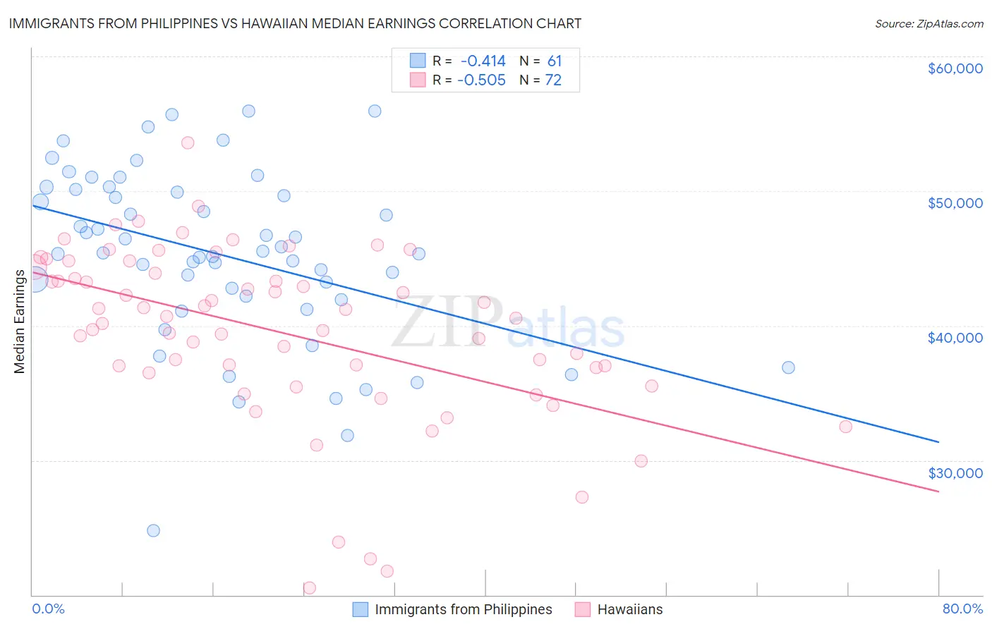 Immigrants from Philippines vs Hawaiian Median Earnings