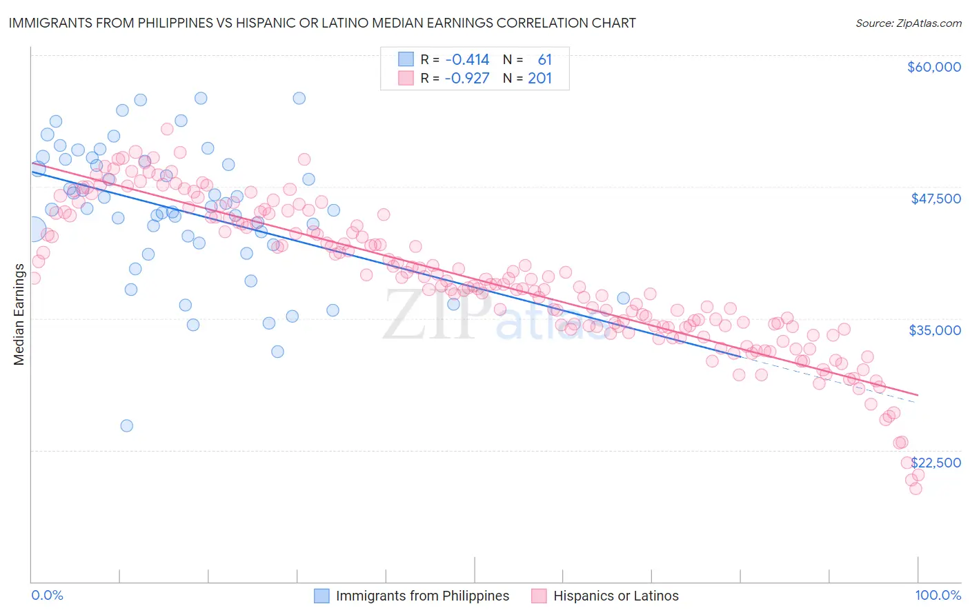 Immigrants from Philippines vs Hispanic or Latino Median Earnings