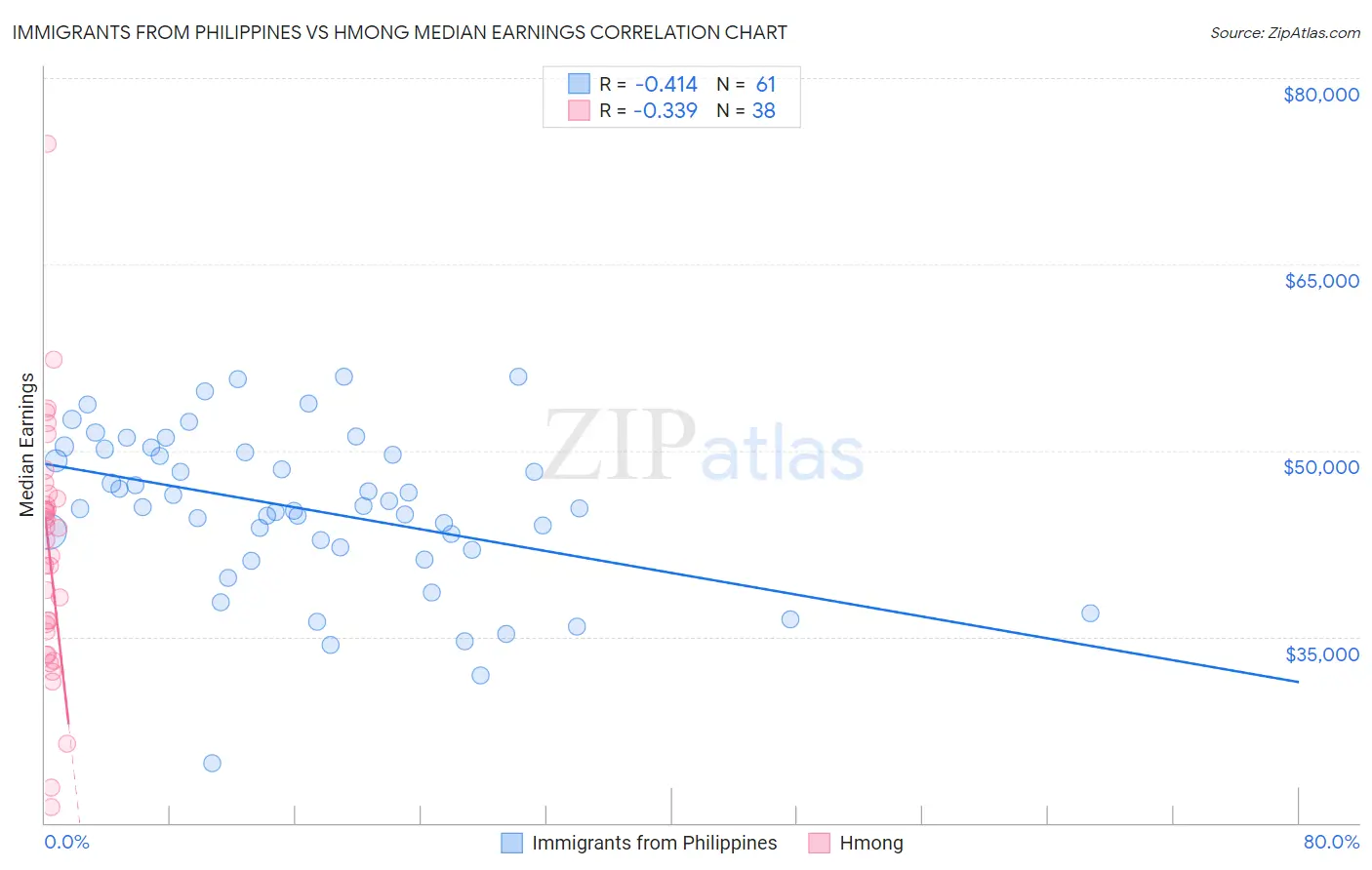 Immigrants from Philippines vs Hmong Median Earnings