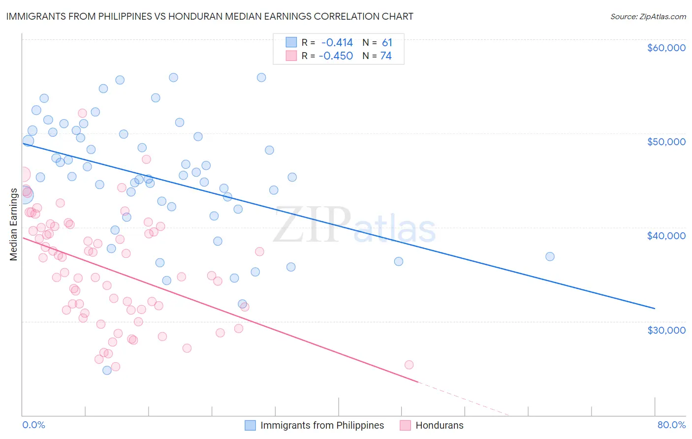 Immigrants from Philippines vs Honduran Median Earnings