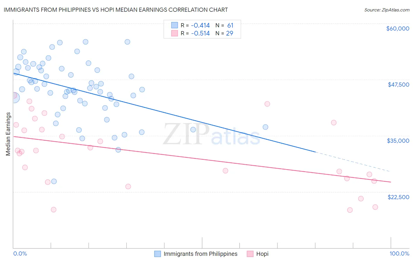 Immigrants from Philippines vs Hopi Median Earnings