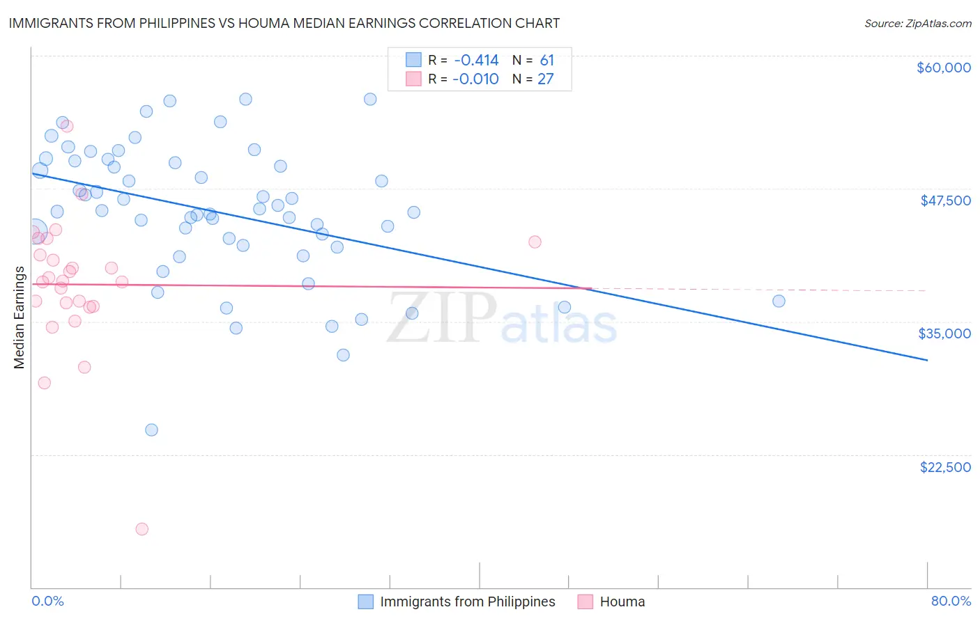 Immigrants from Philippines vs Houma Median Earnings