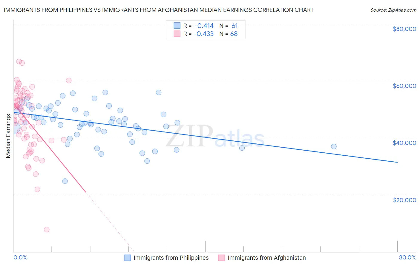 Immigrants from Philippines vs Immigrants from Afghanistan Median Earnings