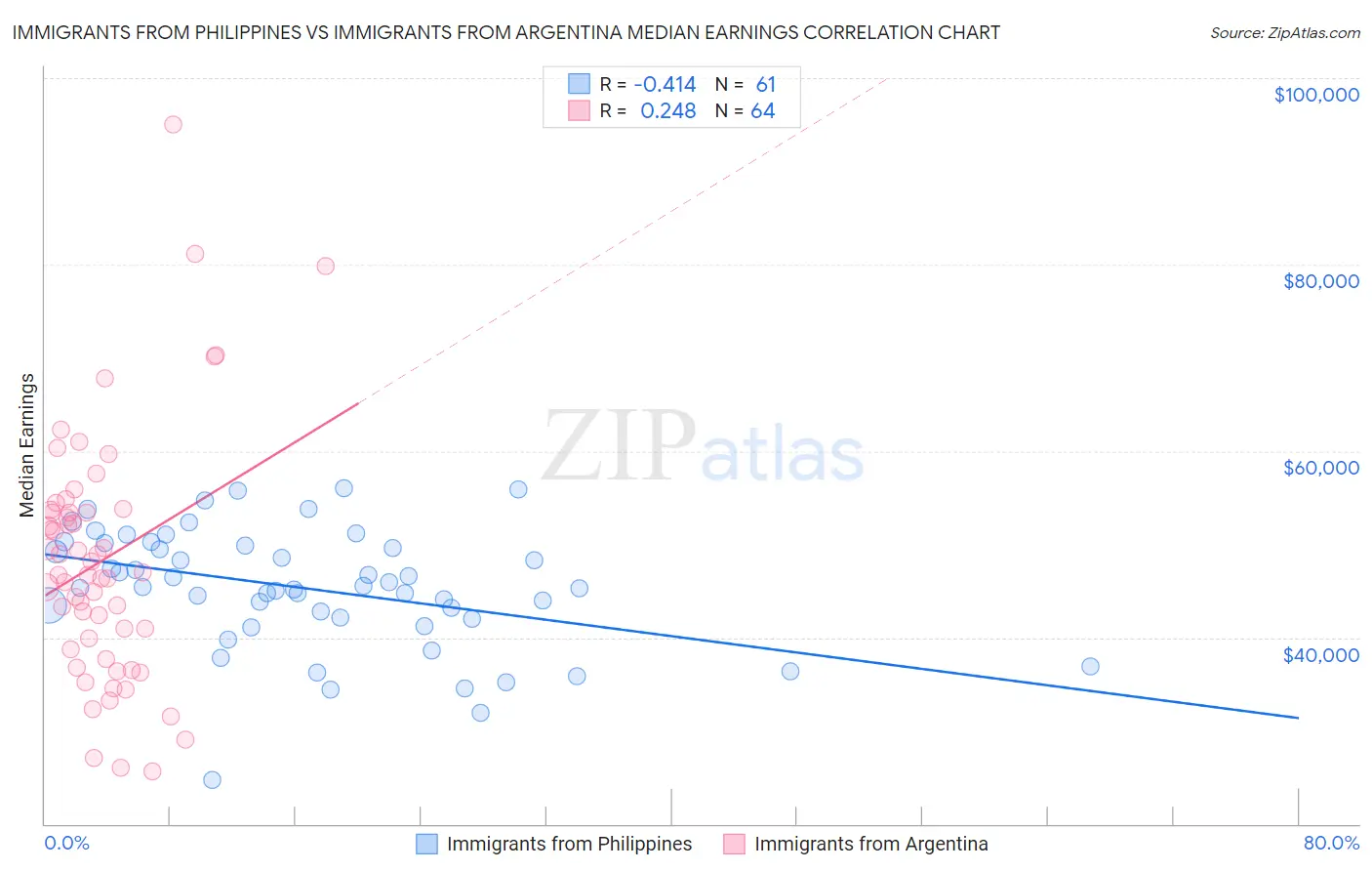 Immigrants from Philippines vs Immigrants from Argentina Median Earnings