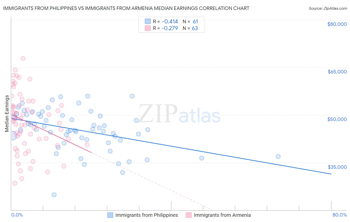 Immigrants from Philippines vs Immigrants from Armenia Median Earnings