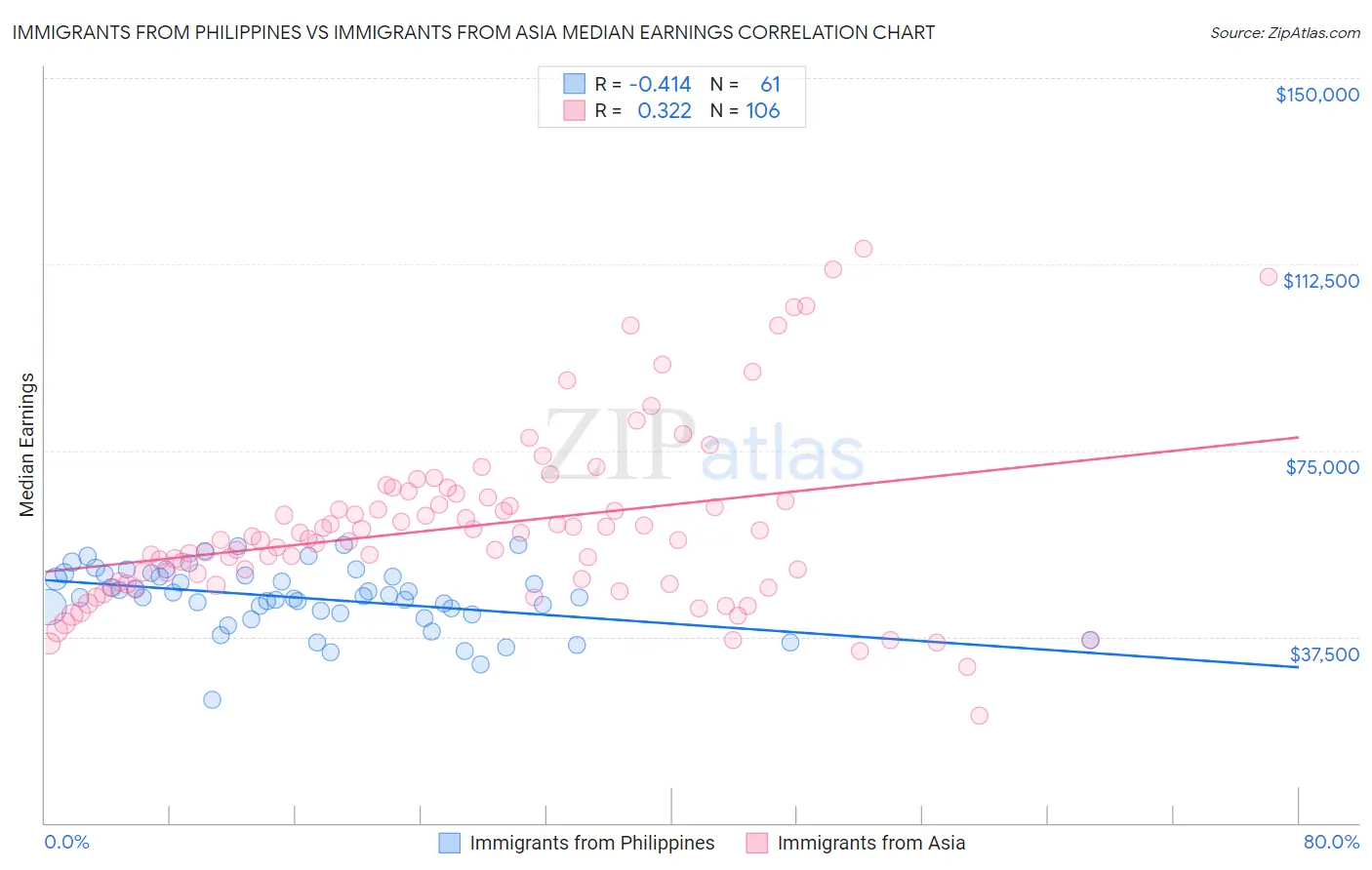 Immigrants from Philippines vs Immigrants from Asia Median Earnings