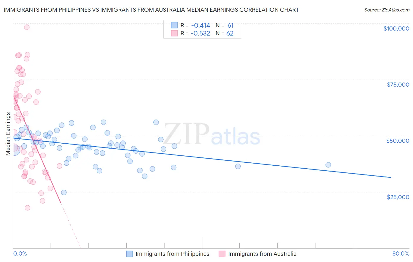 Immigrants from Philippines vs Immigrants from Australia Median Earnings