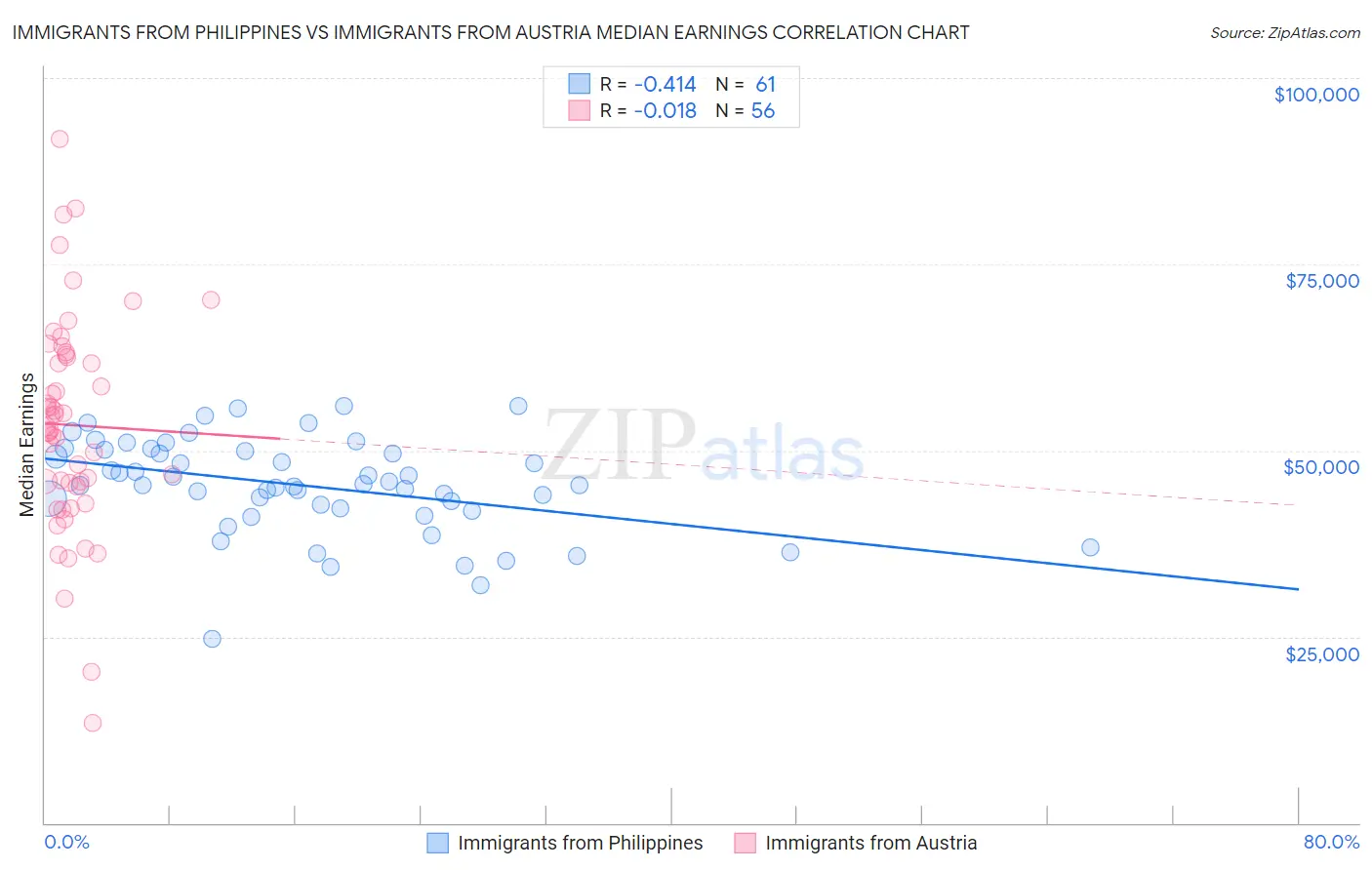 Immigrants from Philippines vs Immigrants from Austria Median Earnings