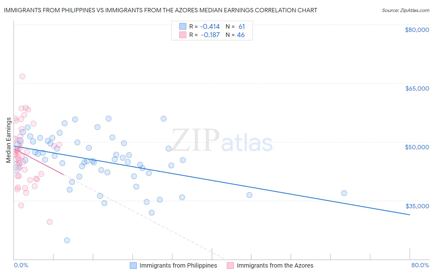 Immigrants from Philippines vs Immigrants from the Azores Median Earnings