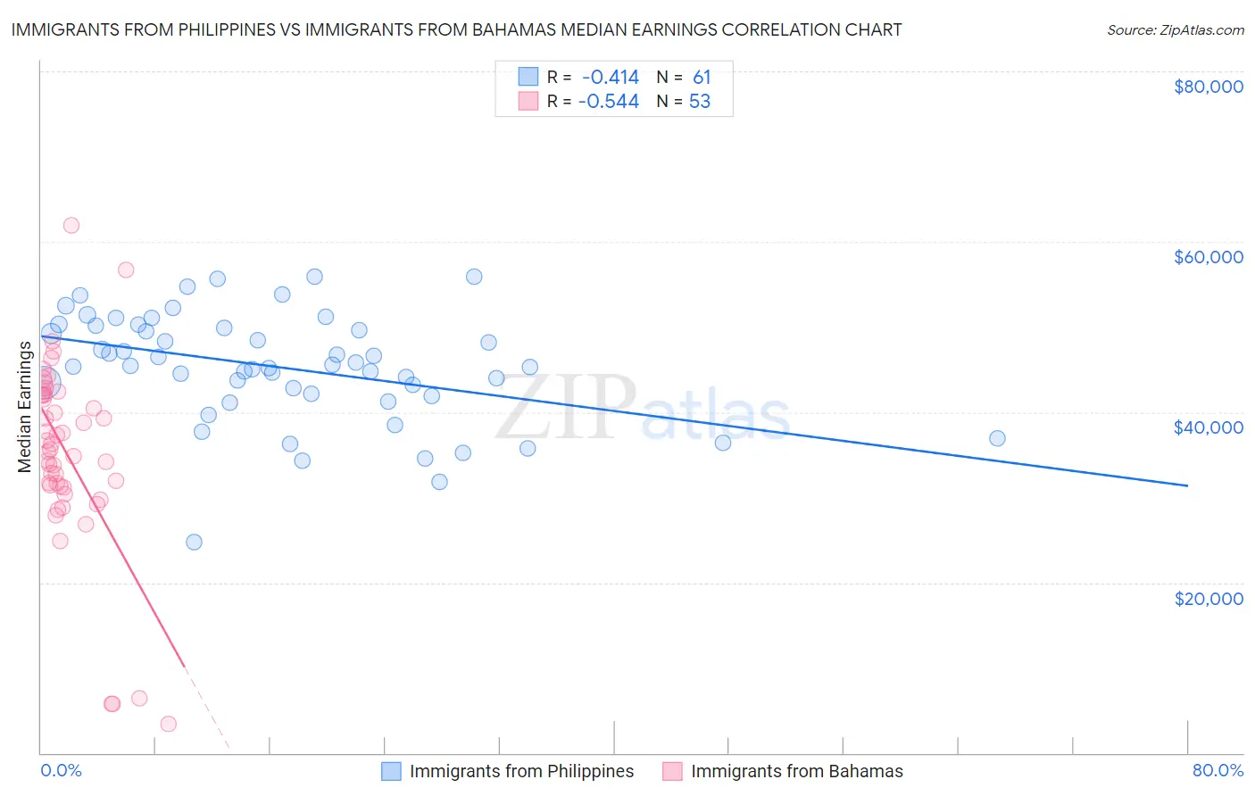Immigrants from Philippines vs Immigrants from Bahamas Median Earnings