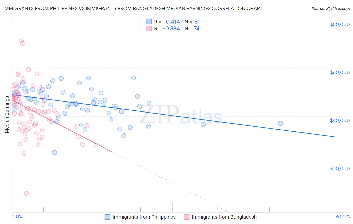 Immigrants from Philippines vs Immigrants from Bangladesh Median Earnings
