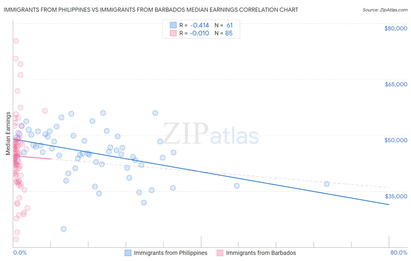 Immigrants from Philippines vs Immigrants from Barbados Median Earnings